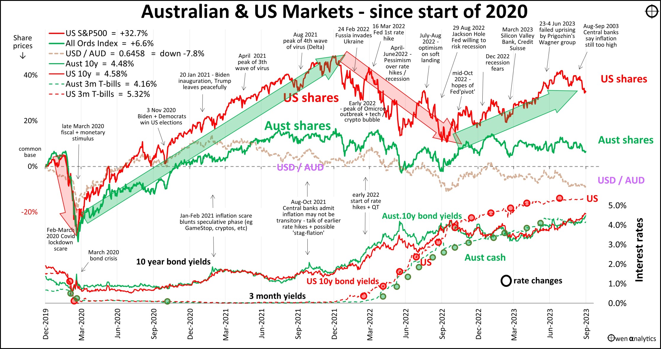 Australian and US market snapshot - share markets, bond yields, interest rates