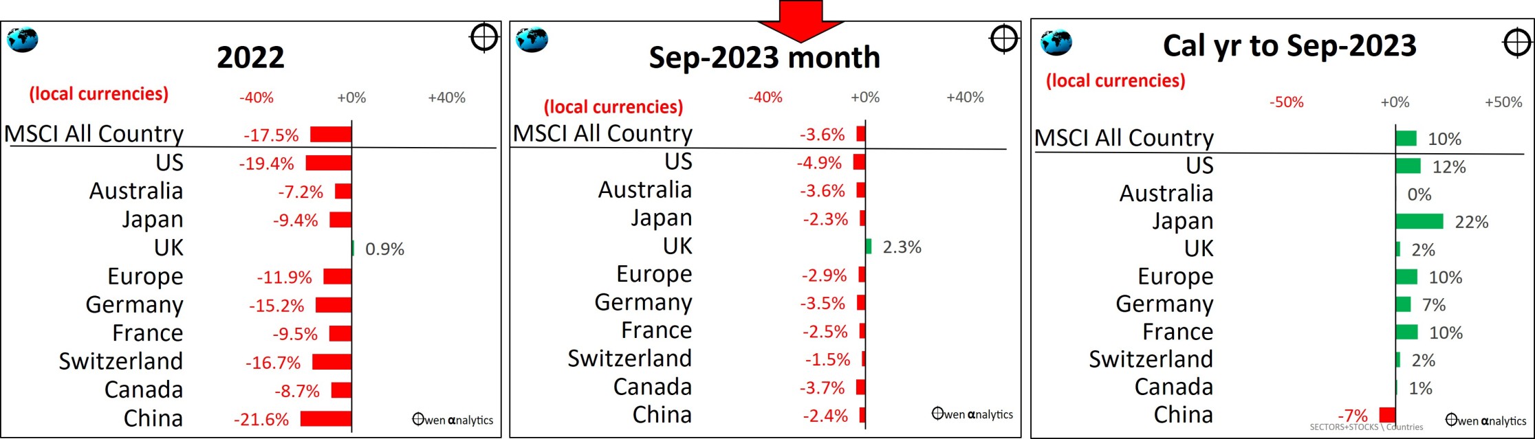 Global Share markets by country