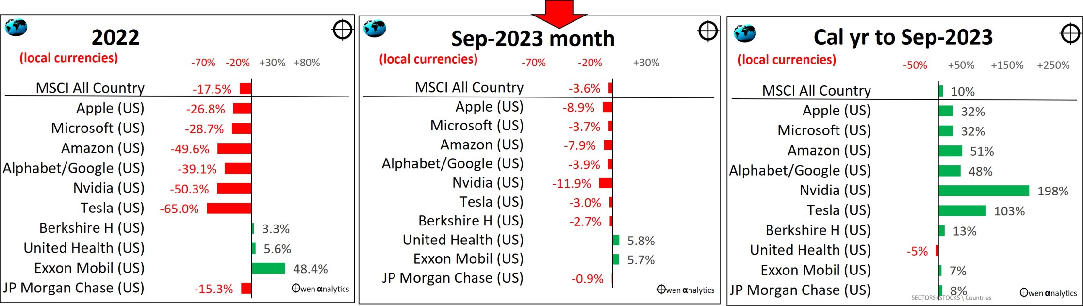 Major global stocks