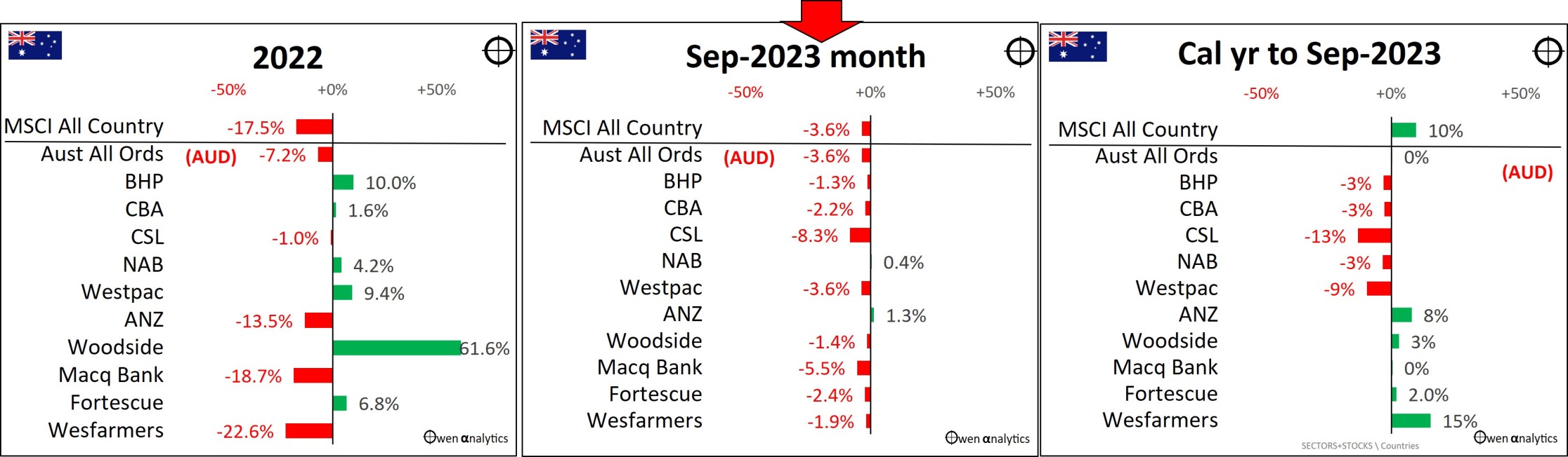 Major Australian stocks
