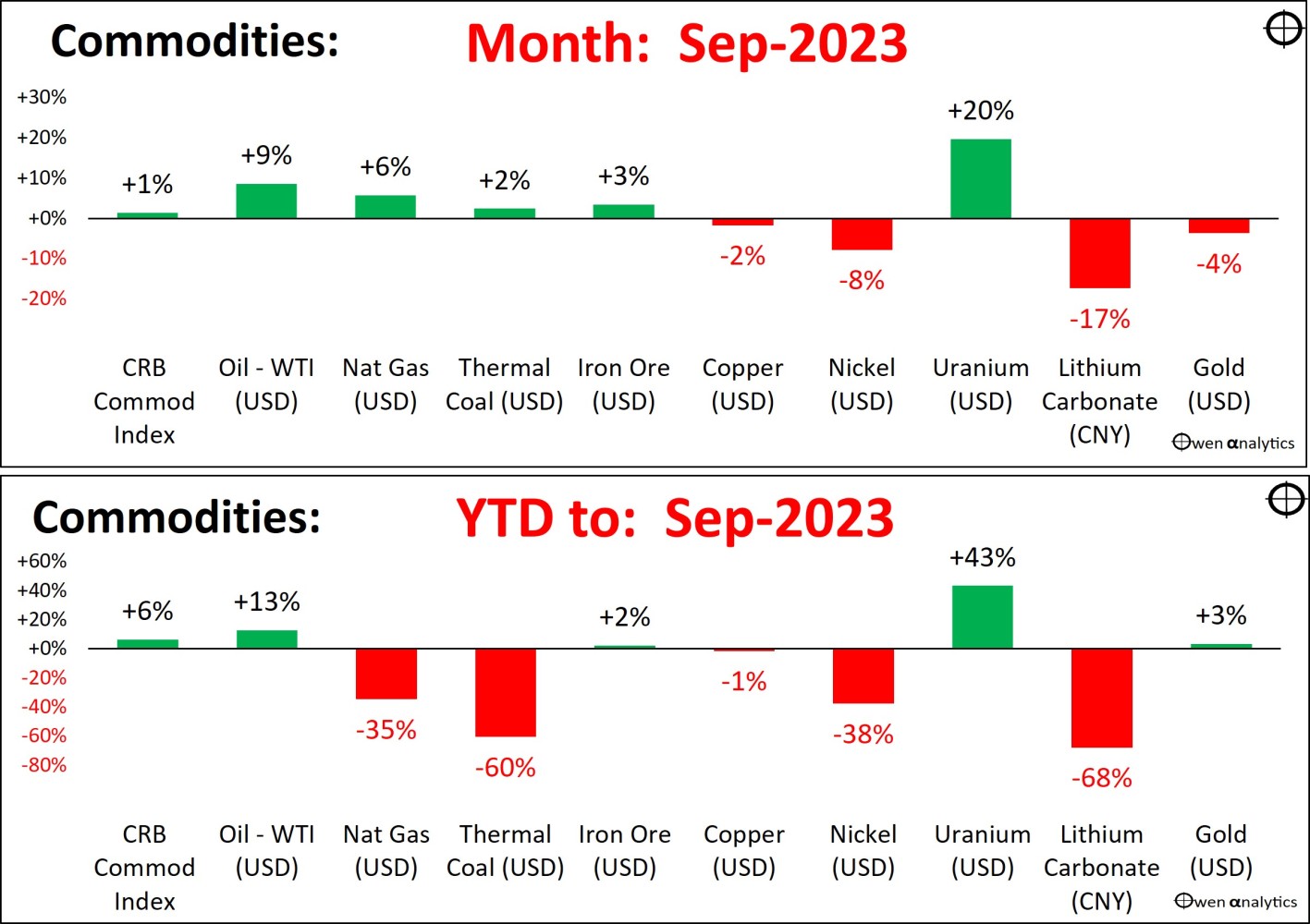 Commodities markets - month and year to date