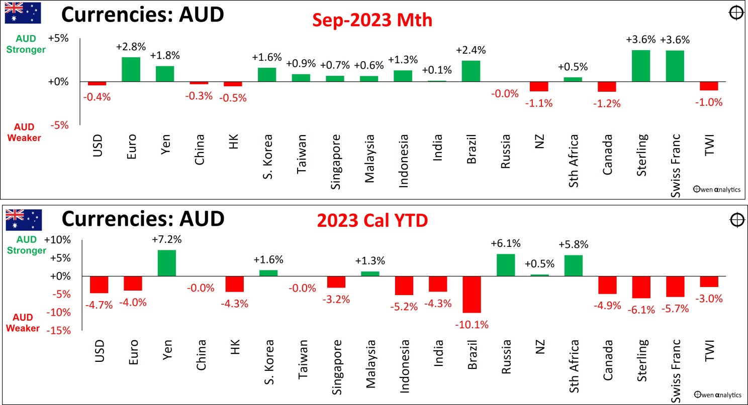 Australian dollar - month and year to date