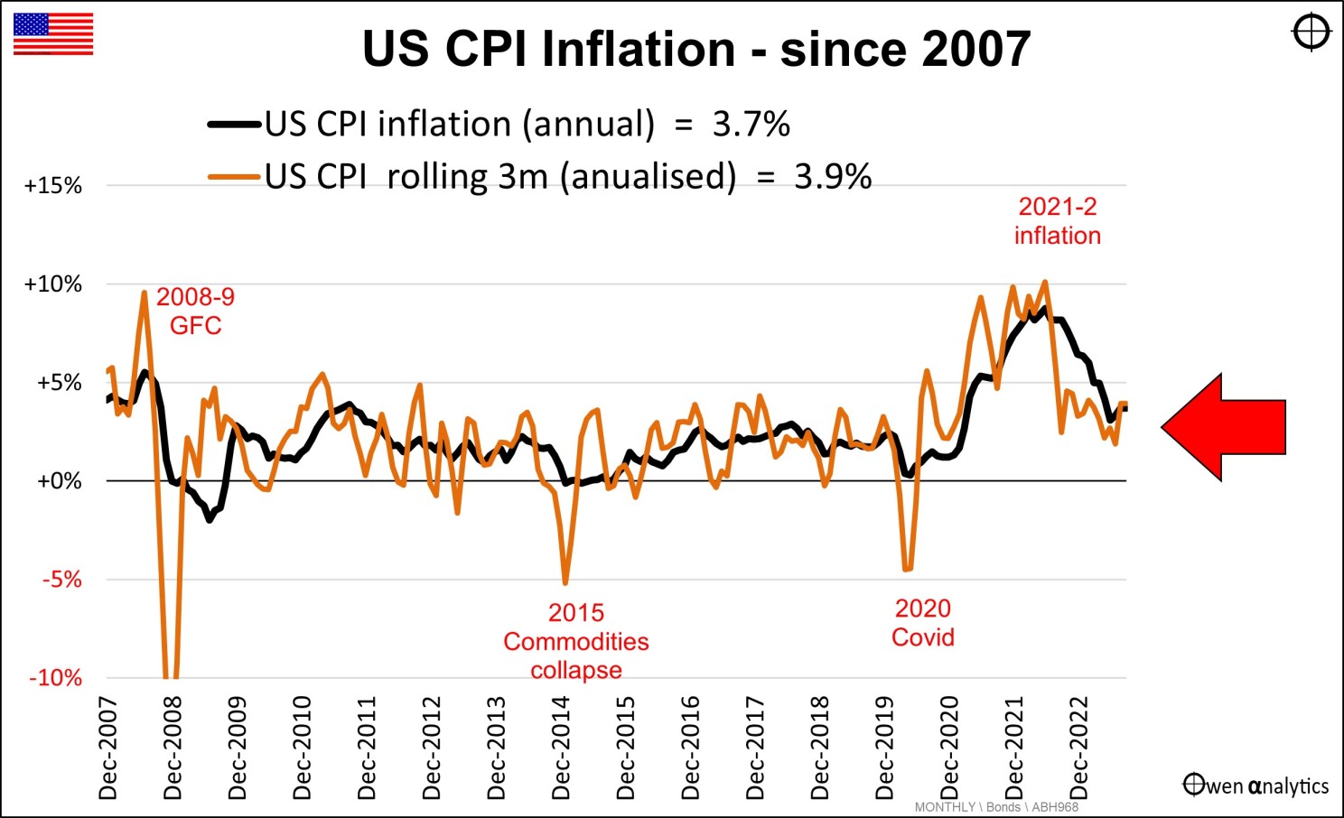 US inflation chart