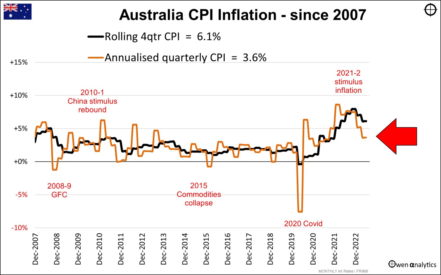 Australia inflation chart