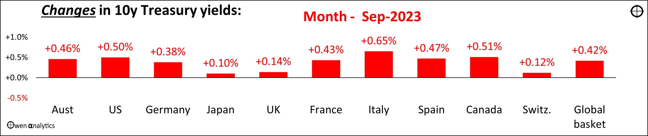Changes in bond yields - September 2023