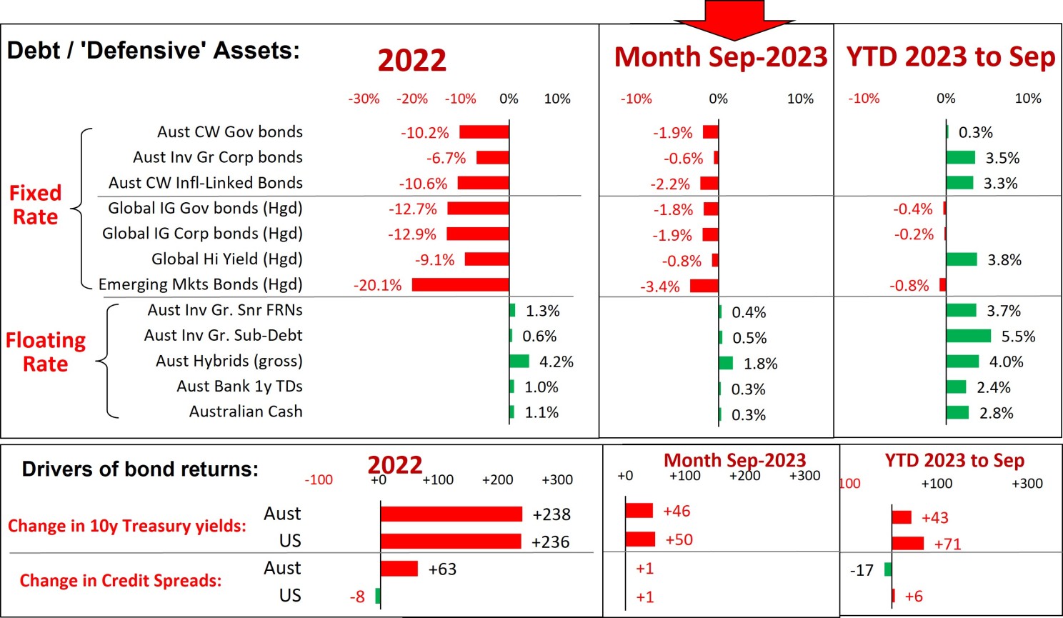 Defensive assets returns 2022, Sep 2023 and YTD 2023