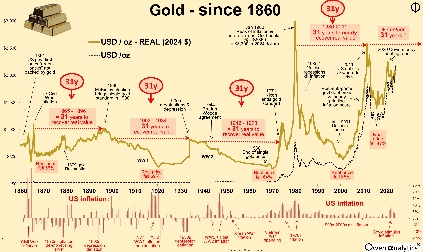 A chart showing the price of goldDescription automatically generated